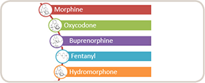 Module 9: Post-discharge acute pain management